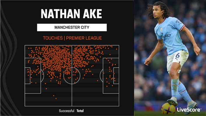 Nathan Ake is heavily involved in possession for Manchester City