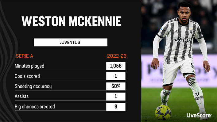 Weston McKennie has one goal and one assist from midfield in Serie A this season