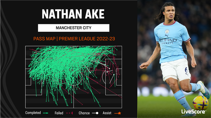 Nathan Ake plays a high volume of passes from deep