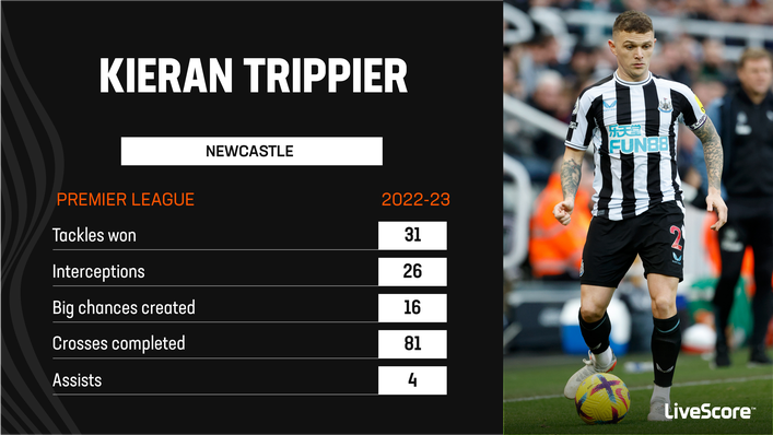 Kieran Trippier has been in magnificent form for Newcastle this season