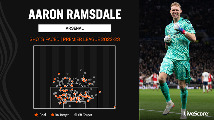Aaron Ramsdale has been a key component of Arsenal's excellent defensive record