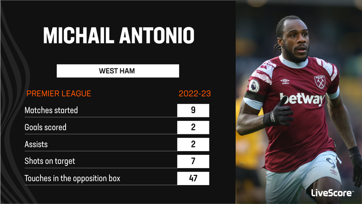 Michail Antonio has struggled to find the net on a regular basis for West Ham this term