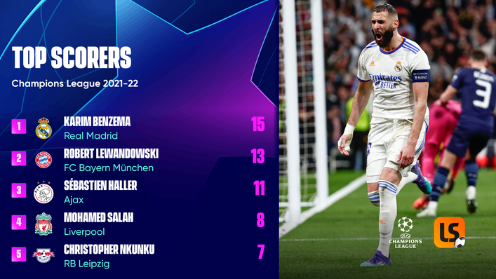 Karim Benzema finished as this season's Champions League top scorer with 15 goals