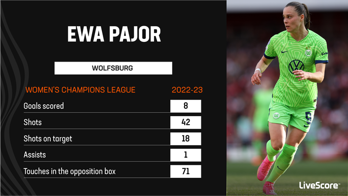 Ewa Pajor is the Champions League's top scorer heading into the final