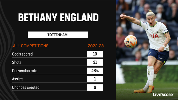 Bethany England was in superb form following her January move to Tottenham