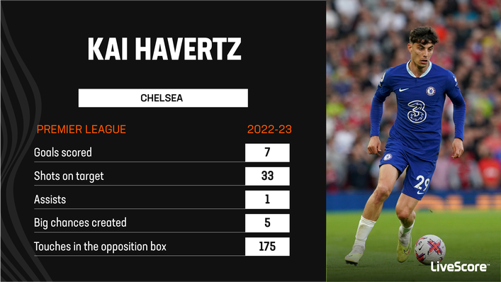 Kai Havertz had a tough season at Chelsea in 2022-23