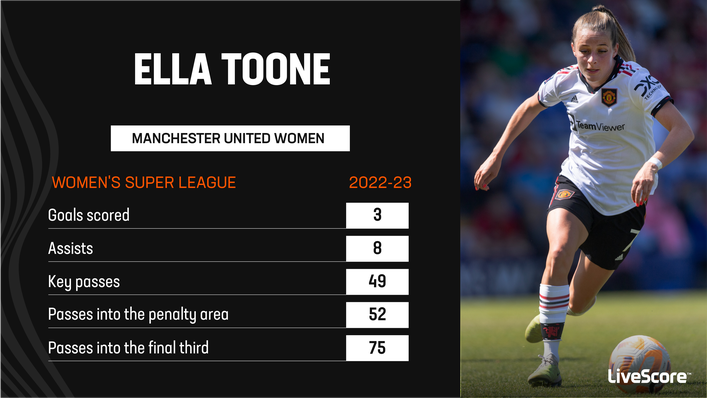 Ella Toone enjoyed a productive 2022-23 for Manchester United