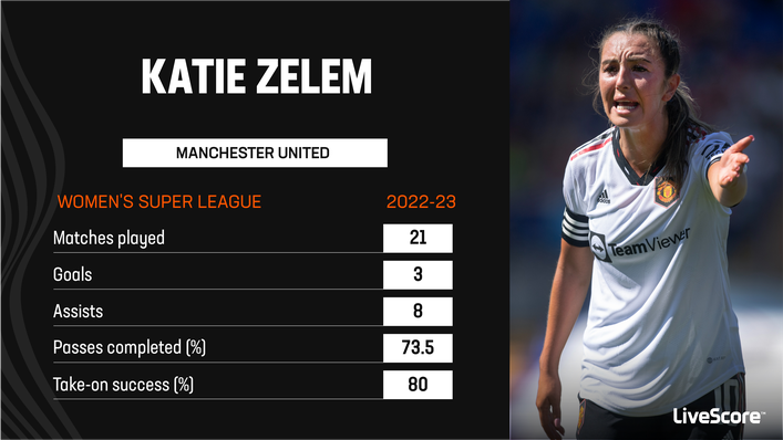 Katie Zelem was an excellent creative outlet for Manchester United last term