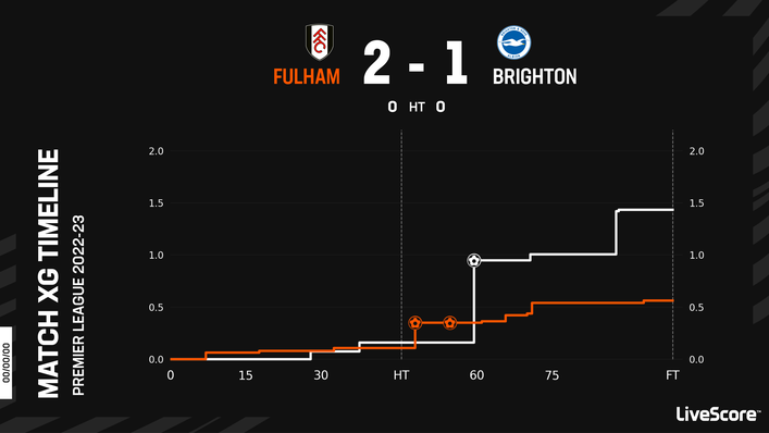 Brighton fell to defeat against Fulham despite recording a significantly higher expected goals tally
