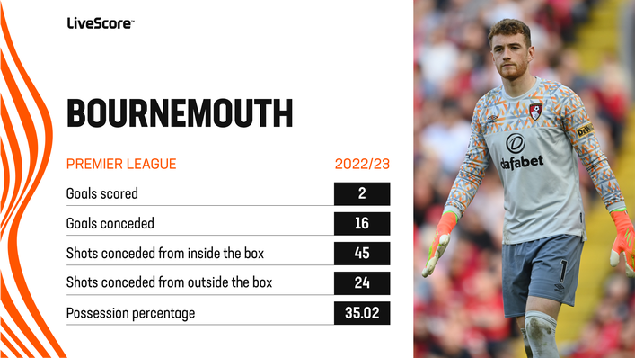 Bournemouth's defence has been pitiful since their opening-day clean sheet