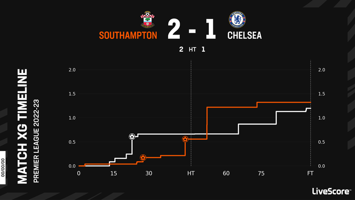 Southampton more than matched Chelsea at St Mary's, recording a higher expected goals tally than the Blues
