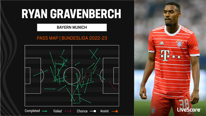 Talented midfielder Ryan Gravenberch has been added to a stacked Bayern Munich squad