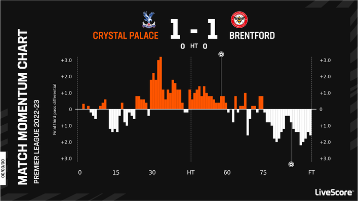Crystal Palace allowed Brentford back into the game in the closing stages