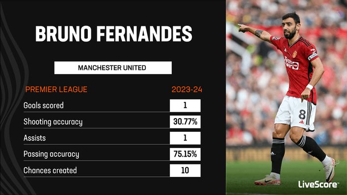 Bruno Fernandes registered his first goal and assist of 2023-24 against Nottingham Forest