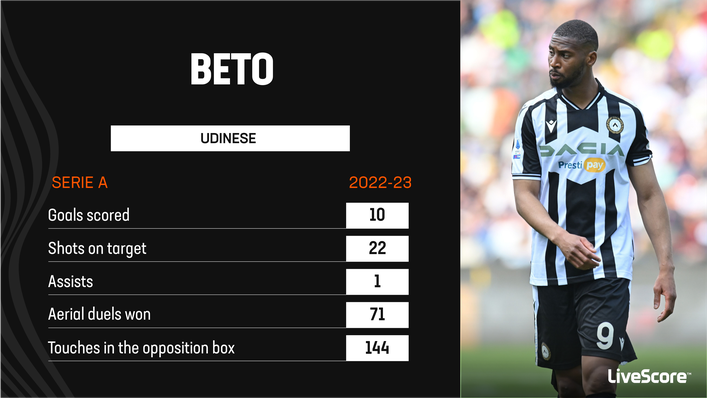 Beto impressed in Serie A last season