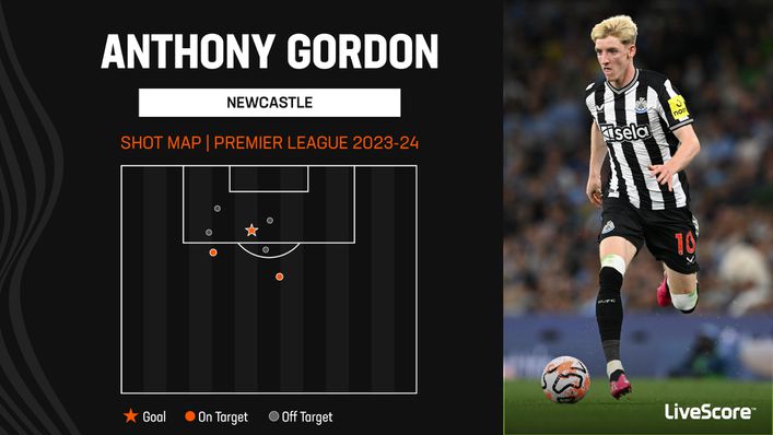 Anthony Gordon has hit the target with three of his seven shots so far this season