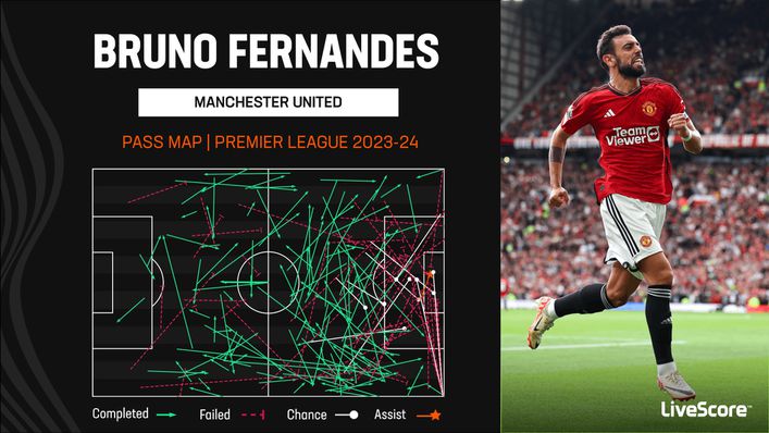 Manchester United's Bruno Fernandes has created more chances than any of his team-mates this season