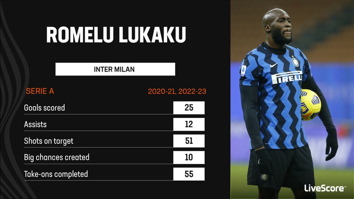 Romelu Lukaku's record with Inter so far this season and during the 2020-21 campaign