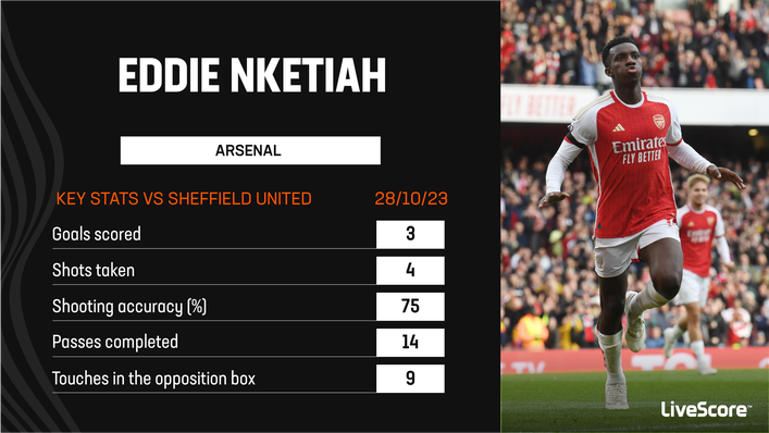 Eddie Nketiah was in lethal form for Arsenal against Sheffield United