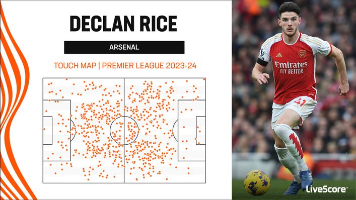 Declan Rice has been influential all over the pitch for Arsenal