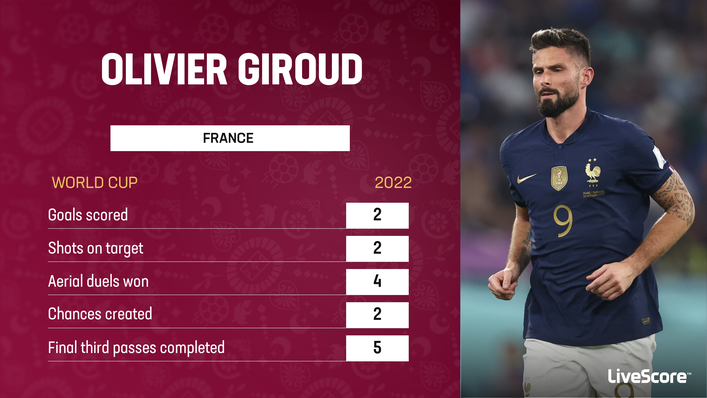 Olivier Giroud has been an impressive performer at the World Cup