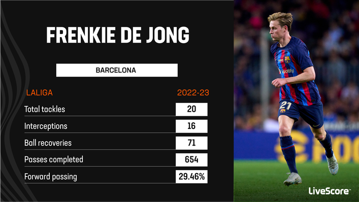 Frenkie de Jong is skilled at winning the ball in midfield and launching counter-attacks