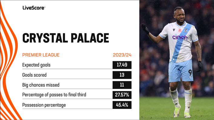 Crystal Palace have struggled to regularly create chances this season