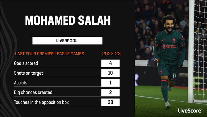 Mohamed Salah has been in excellent form for Liverpool