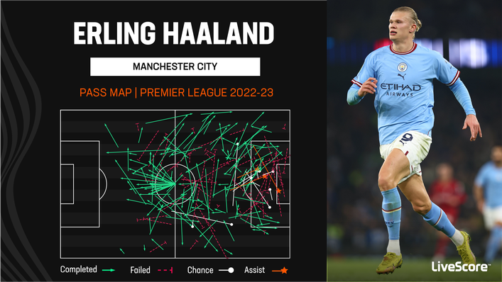 Erling Haaland has registered three assists in the Premier League this term