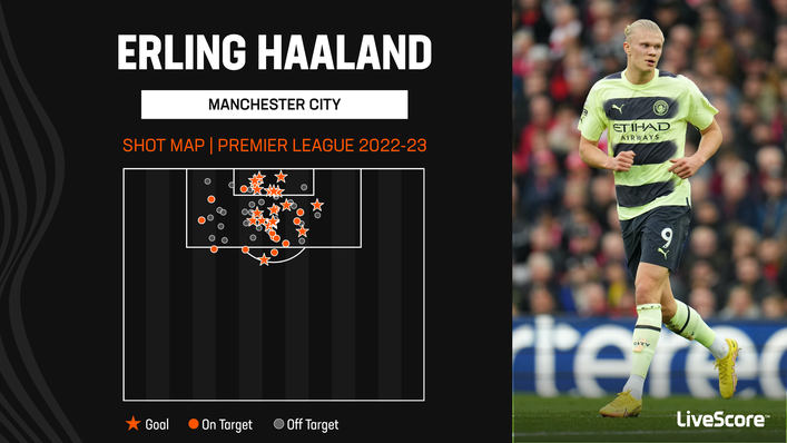 All but one of Erling Haaland's Premier League goals have come inside the box in 2022-23