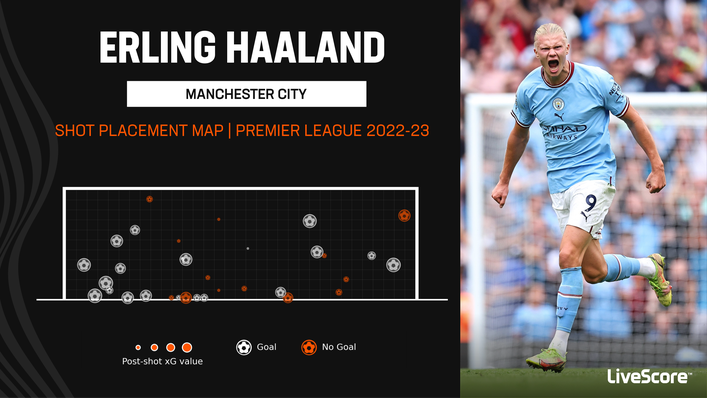 Manchester City's Erling Haaland has been lethal in front of goal this season