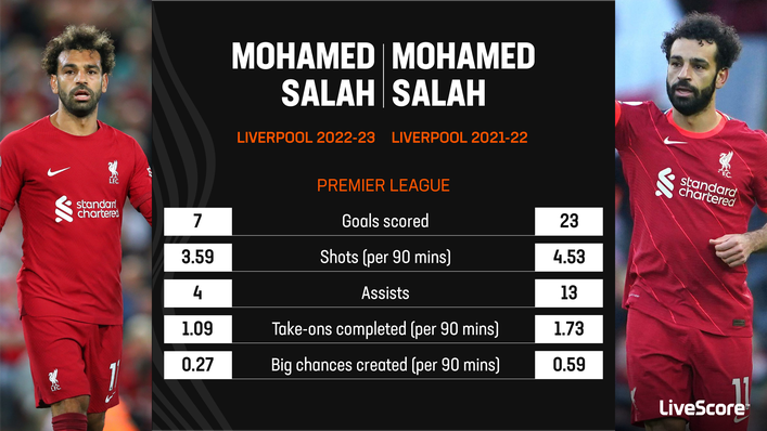 Mohamed Salah's numbers in front of goal are down from last season