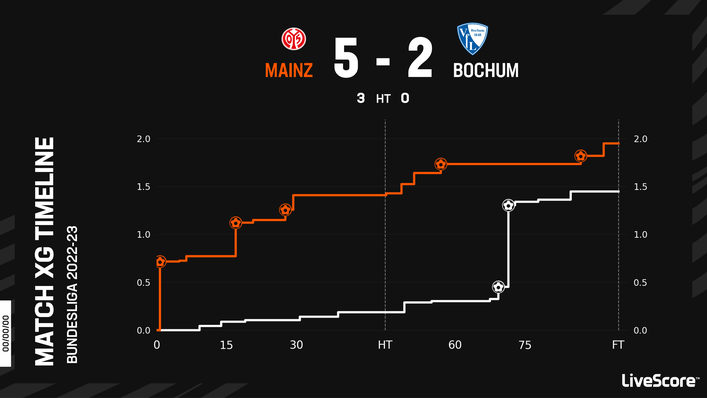 Mainz ended their poor run of form against Bochum