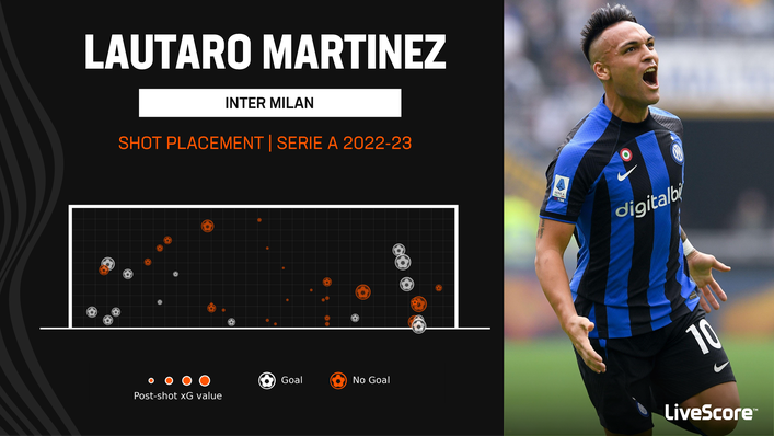 Lautaro Martinez has scored 14 Serie A goals this season