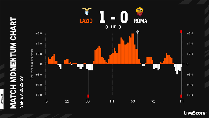 Roma were beaten by bitter rivals Lazio in their last fixture
