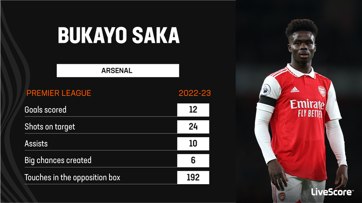 Bukayo Saka is among the Premier League best attackers for goal involvements this term