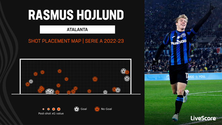 Atalanta's 20-year-old striker Rasmus Hojlund has scored eight Serie A goals this season