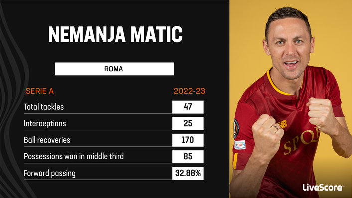 Nemanja Matic has featured in 34 of Roma's 37 Serie A games this season