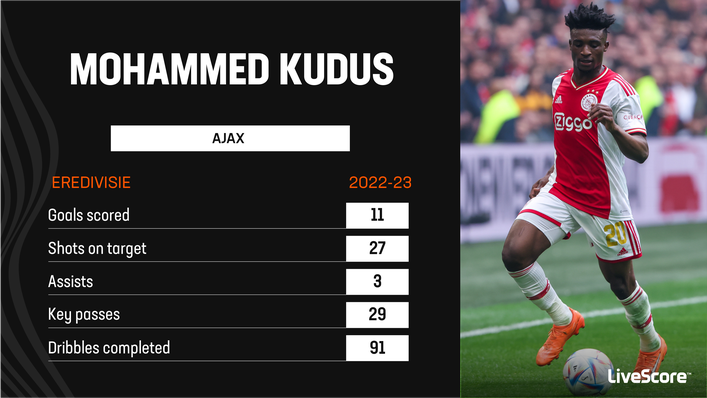Mohammed Kudus is one of the best attackers in the Eredivisie