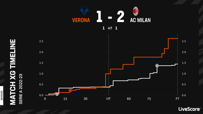 Verona will be hoping for a better result than in their previous league meeting with AC Milan
