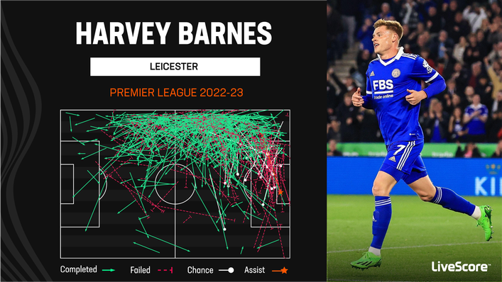 Harvey Barnes has enjoyed a productive season on the left flank