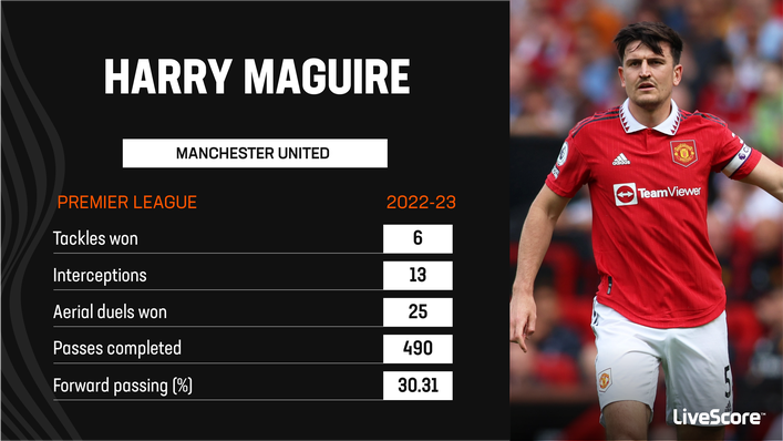 Harry Maguire has been offered limited opportunities to impress this season