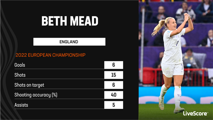 Beth Mead contributed to 11 goals for England at Women's Euro 2022