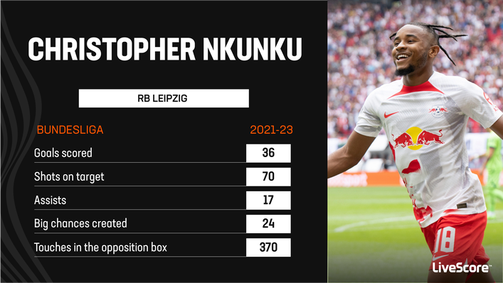 Chelsea have signed one of the Bundesliga's best goalscorers in Christopher Nkunku