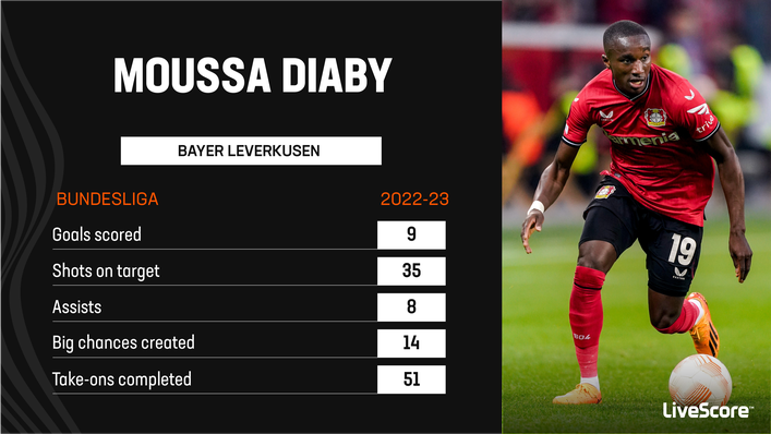 Moussa Diaby was one of the Bundesliga's brightest forwards last season