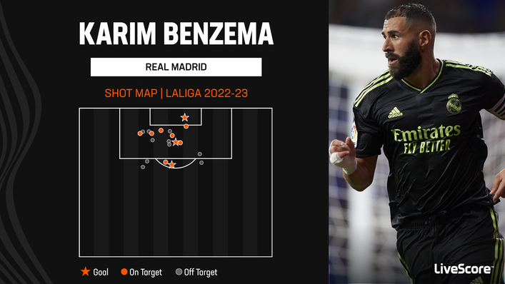 Karim Benzema has already scored three LaLiga goals this season