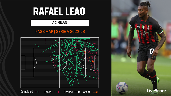 Rafael Leao is both a creative and goalscoring threat for AC Milan