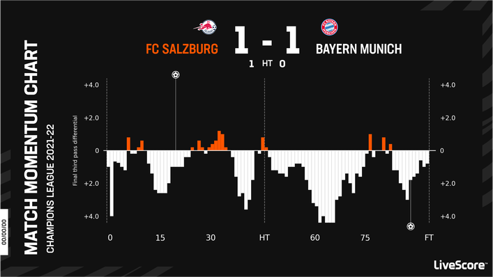 FC Salzburg allowed Bayern Munich the ball but frustrated them in the 2021-22 round of 16 first leg