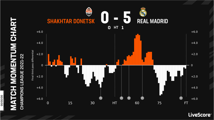 Real Madrid beat Shakhtar Donetsk 5-0 in last season's Champions League group stages