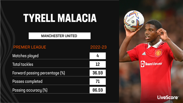 Tyrell Malacia has exceeded expectations in his early Manchester United appearances